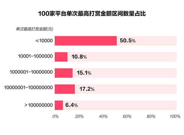 直播平台打赏多烧钱?一个礼物超3万,水晶直播充值引流借贷产品